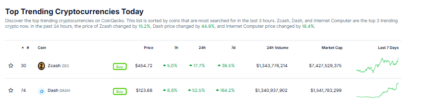 尽管加密货币市场整体面临回调，但隐私币Dash和ZCash却逆势上涨。