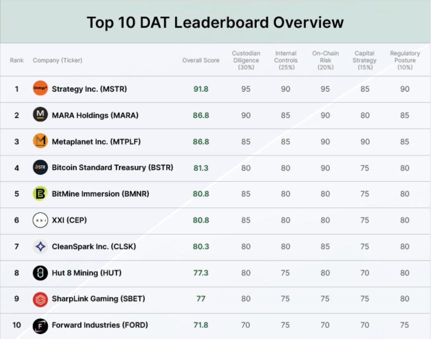 CertiK发布Skynet DAT报告:监管高确定性加速行业洗牌,DAT资产将拓展至RWA