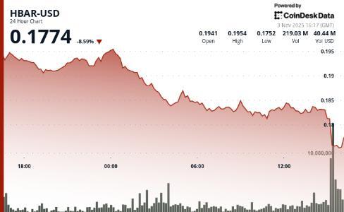 Hedera H<span class='keyword'>BAR</span> 下跌 5% 跌破关键支撑位，市场聚焦技术性反转信号