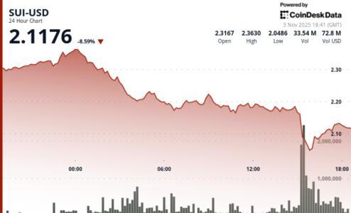 SUI代币重挫9%：机构抛售力度显著高于市场整体水平