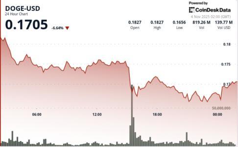 狗狗币暴跌8%后或迎短暂技术性反弹，市场结构显露看跌信号
