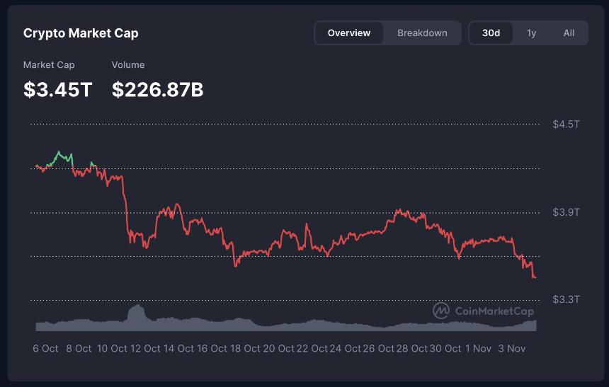 市场全面暴跌,13.6亿美元资产清算——SOL股价跌至160美元