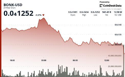 <span class='keyword'>BONK</span>因跌破关键支撑位遭遇暴跌，市场情绪趋于谨慎