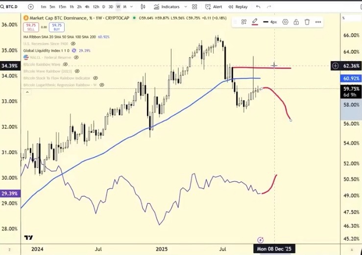  山寨币季尚未结束，比特币的市场份额仍低于62%。 