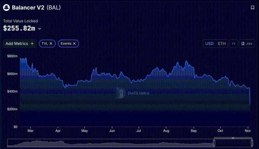  Balancer 被黑导致六条区块链资金流失 1.28 亿美元，迫使 Berachain 网络分叉 