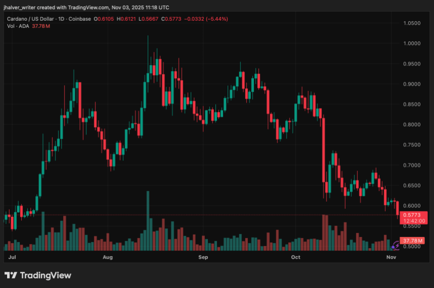 卡尔达诺 (ADA) 价格因交易员做空下跌 5%,霍斯金森将 DeFi 困境归咎于社区。