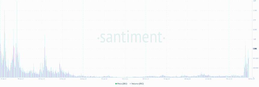 尽管加密货币市场整体面临回调，但隐私币Dash和ZCash却逆势上涨。