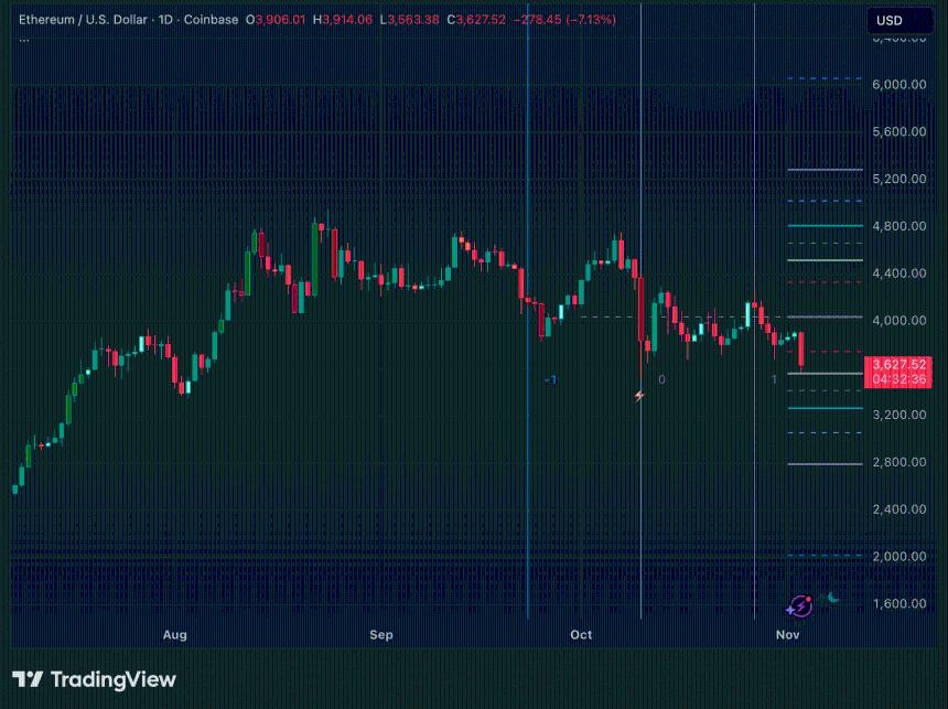  100亿美元巨鲸孤注一掷，押注比特币和以太坊下跌——第四次赢钱？ 