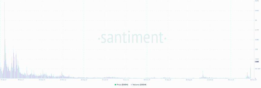 尽管加密货币市场整体面临回调，但隐私币Dash和ZCash却逆势上涨。