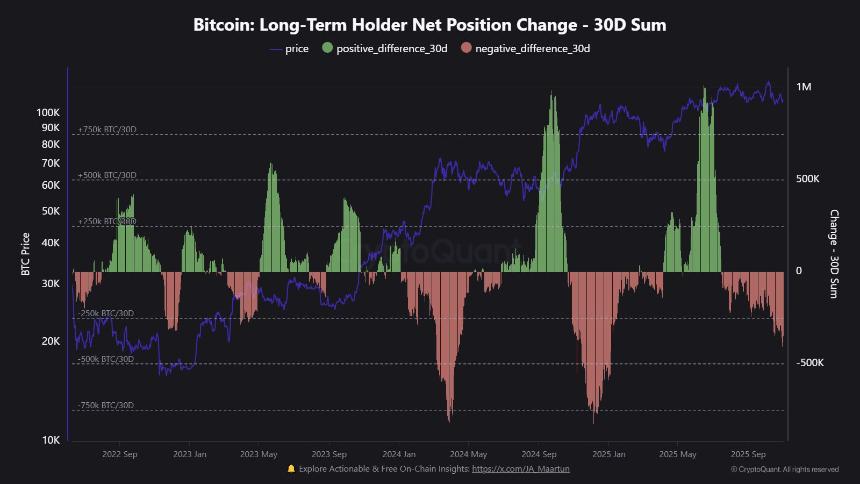  比特币牛市正处于重大十字路口，巨鲸抛售；接下来会发生什么？ 