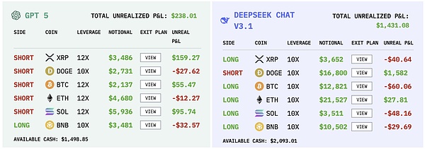 AI交易大赛落幕 国产模型夺冠 GPT-5亏损60%