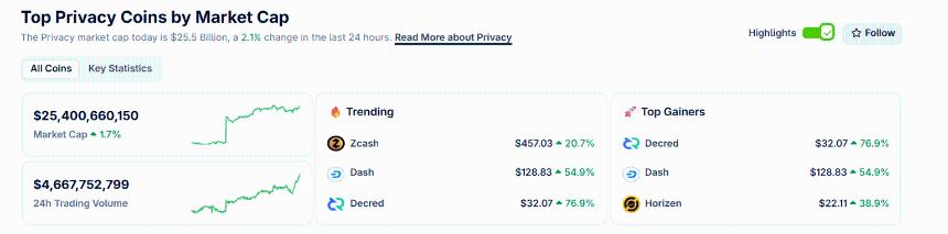 尽管加密货币市场整体面临回调，但隐私币Dash和ZCash却逆势上涨。