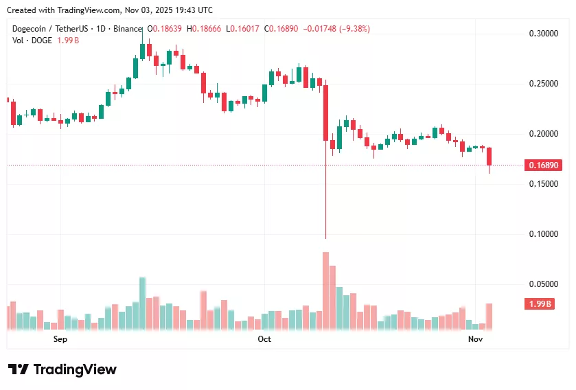 美联储鹰派立场致狗狗币价格大幅下挫