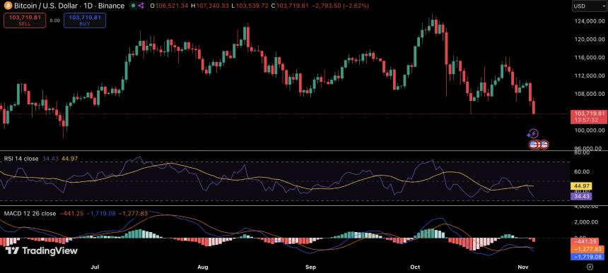 比特币价格最新消息：BTC跌破10.4万美元，13亿美元被清算，卖出信号亮起红灯