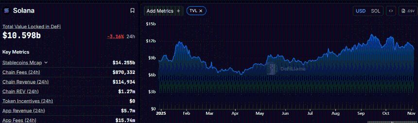  巨鲸向 Solana 注资 4.21 亿美元——那么为什么 SOL 的价格没有波动呢？ 