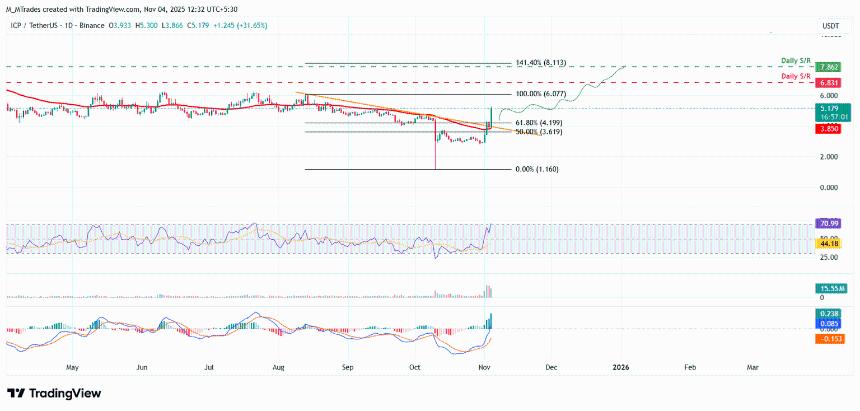 互联网计算机价格预测：ICP看涨趋势推动价格迈向6美元关键阻力位