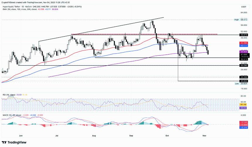 Hyperliquid 价格预测：HYPE 连续第七天下跌，需求疲软