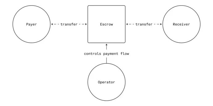 支付革命还是叙事泡沫?x402协议的技术原理与破局困境