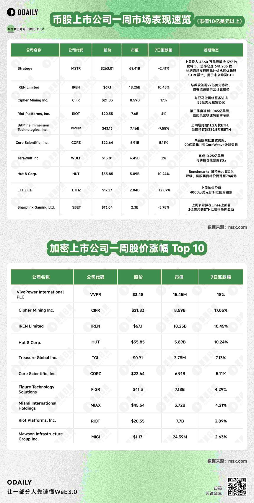 币股周报丨Bitmine上周增持超11.2万枚ETH，均价约3923美元；加密矿企IREN与微软签署97亿美元协议，将在德州提供云计算服务（11月4日）