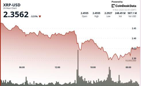 XRP价格下跌6%，三角形形态收紧或预示进一步下行风险