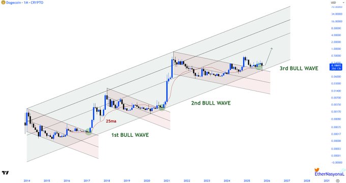 狗狗币价格预测：分形预测狗狗币价格将上涨2美元