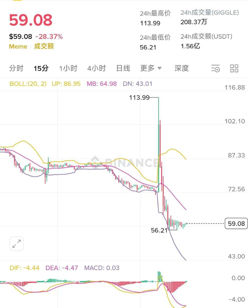 BSC生态闪崩:GIGGLE“过山车”行情引发市场震荡,谁该为此负责?