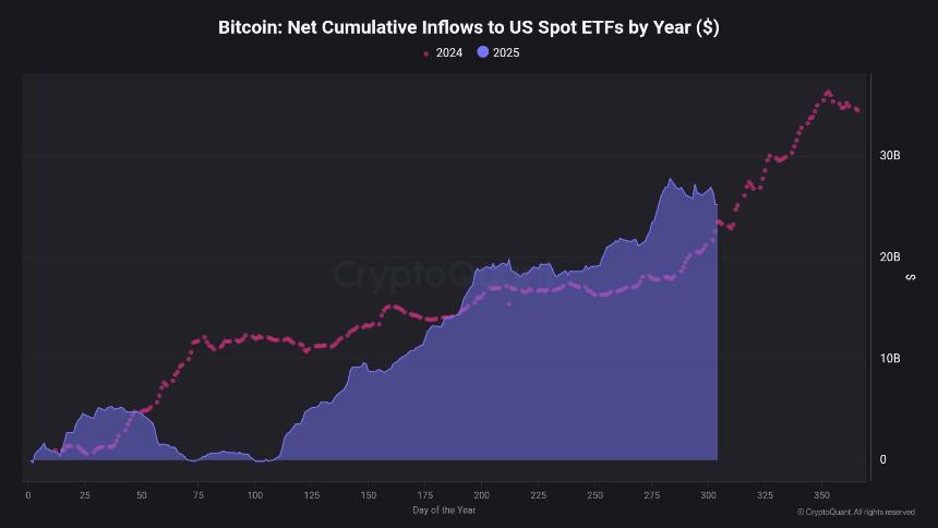 Bitcoin ETF Inflows