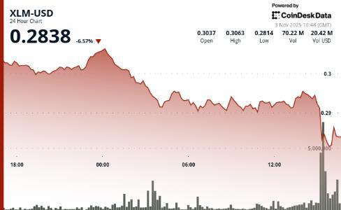 恒星币守住0.277美元关键支撑位，买家积极捍卫反弹