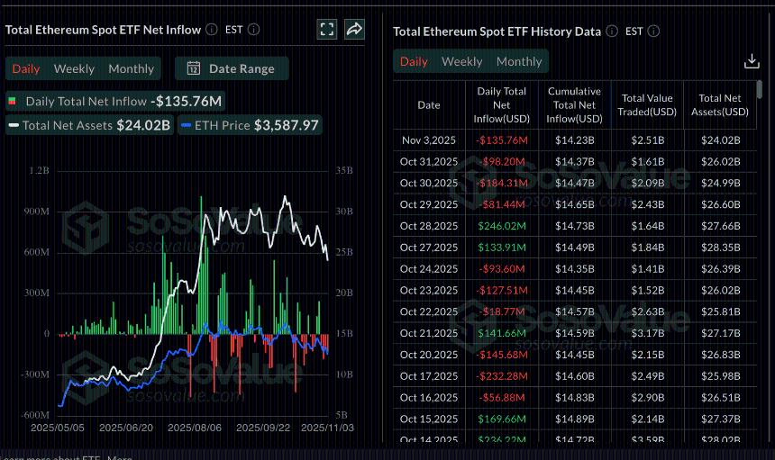 以太坊价格预测：ETH ETF资金流出预示着未来将面临更多困境