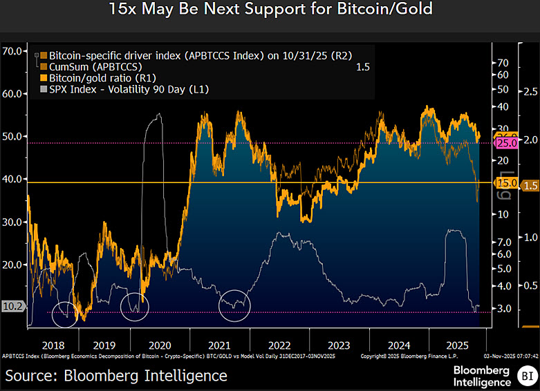 彭博社顶级专家警告：比特币兑黄金价值将下跌60%。