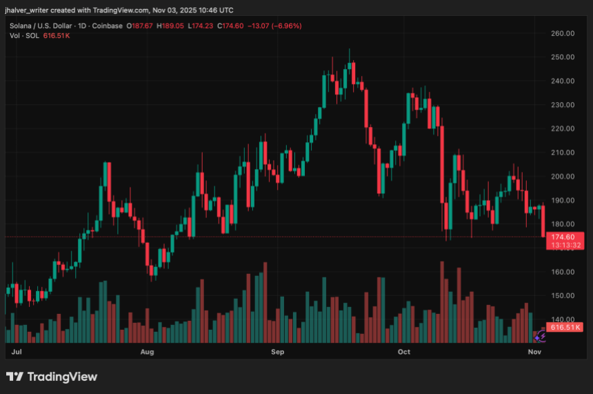 尽管1.99亿美元的ETF资金流入，Solana价格仍跌破180美元