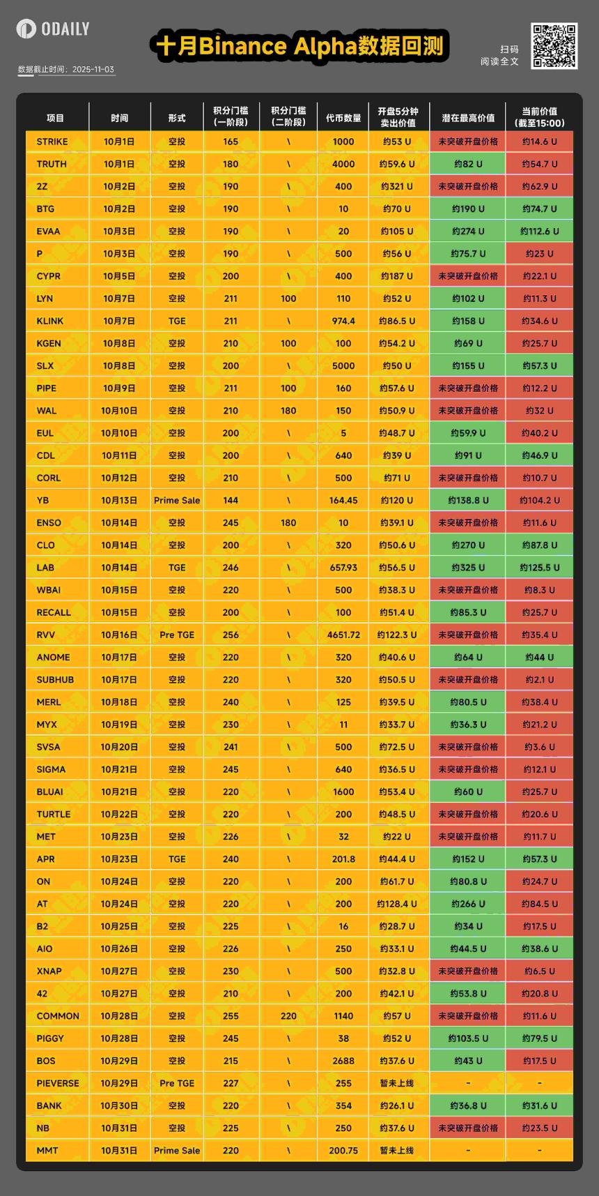 十月Binance Alpha数据回测,“僧多肉少”新常态下如何优化策略?