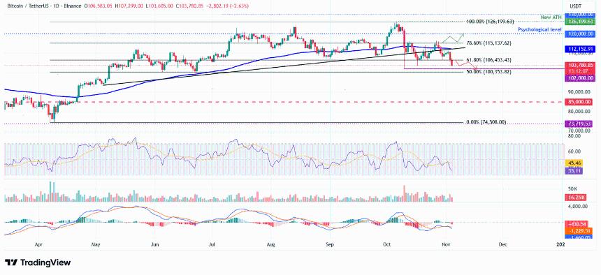 比特币价格预测：长期持有者加大抛售力度，BTC跌破104,000美元