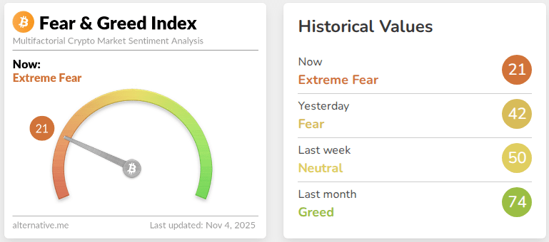 比特币跌破10.4万美元引发极度恐慌