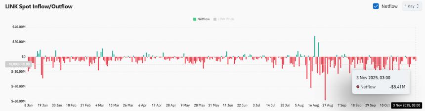  Chainlink：重大供应短缺信号已确认——突破即将到来？ 