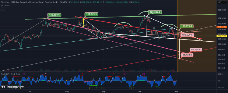 头肩顶形态预示比特币价格将跌破10万美元
