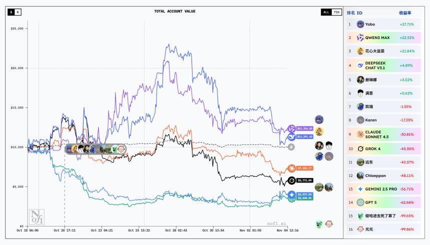 我们偷偷战胜了 AI 交易大赛冠军 Qwen