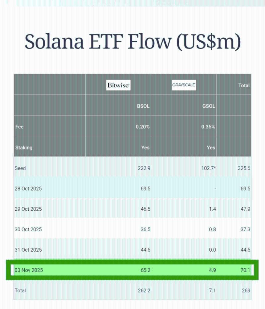 Amplify Solana ETF今日登陆Cboe交易所：市场再迎新投资工具