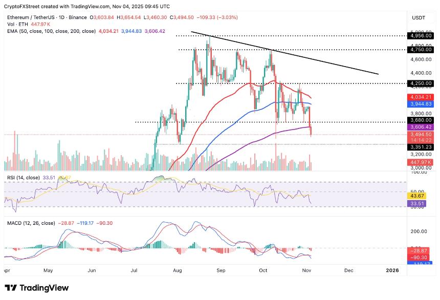 加密货币市场持续低迷：比特币、以太坊和瑞波币价格承压下跌