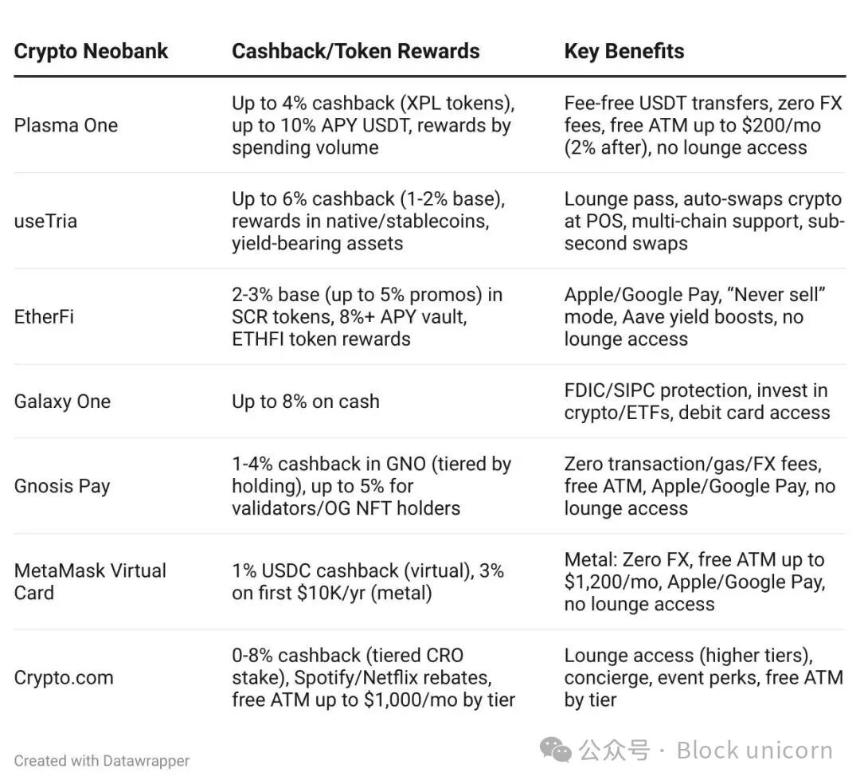 加密新银行：链上财富直接消费的桥梁
