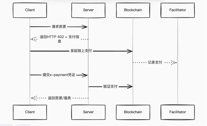 支付革命还是叙事泡沫?x402协议的技术原理与破局困境