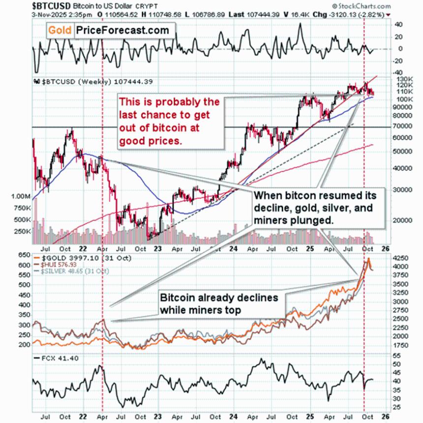 比特币发出警告，此外：金属、矿工和美元准备就绪