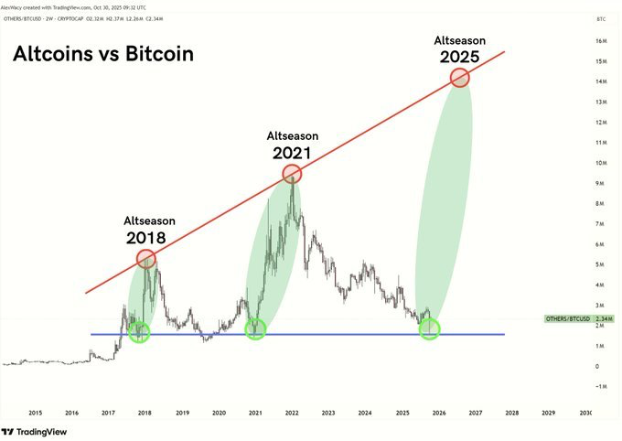 山寨币季尚未结束，比特币的市场份额仍低于62%。 