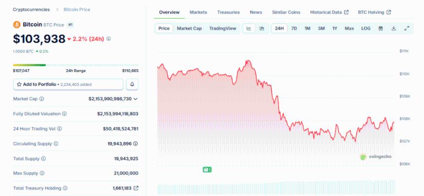 比特币跌破10.4万美元引发极度恐慌