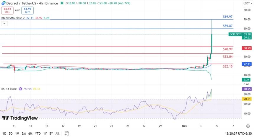 Decred价格24小时内暴涨137%，下一个目标价会是70美元吗？