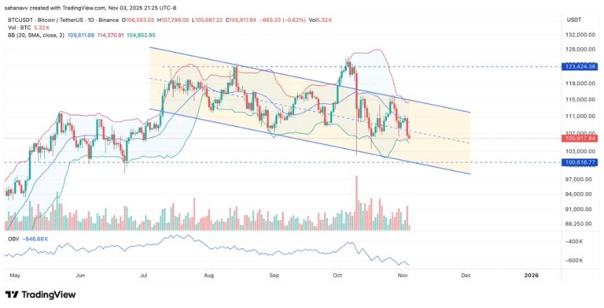  比特币价格分析：牛市行情是否正在失去动力，还是即将迎来大幅反弹？ 