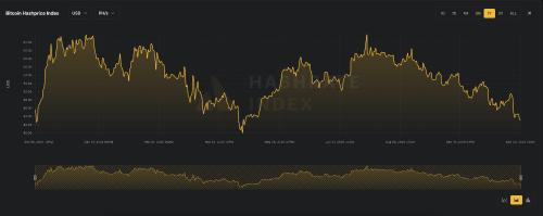 比特币挖矿盈利能力承压：哈希率与挖矿难度双双创纪录