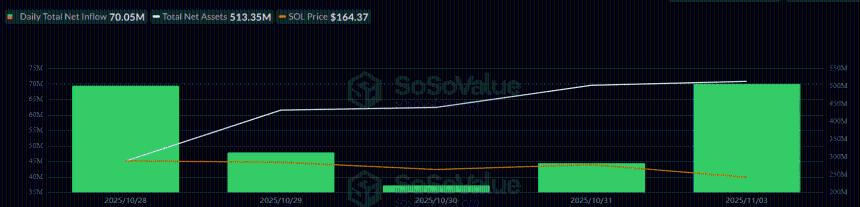  巨鲸向 Solana 注资 4.21 亿美元——那么为什么 SOL 的价格没有波动呢？ 