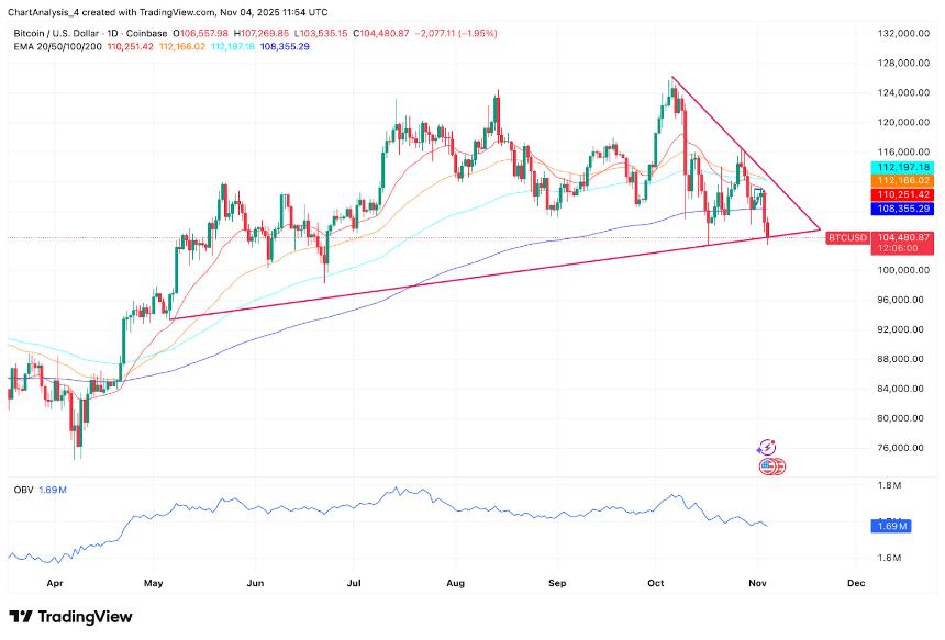  比特币价格预测：交易所资金流出达 1.62 亿美元，比特币失去趋势线支撑 