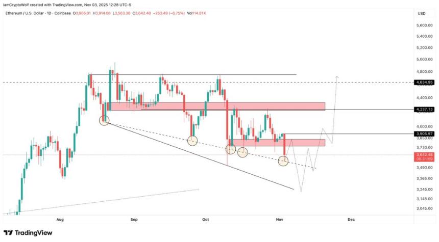 以太坊价格预测:贝莱德抛售Bitmine买入,是否已经触底?